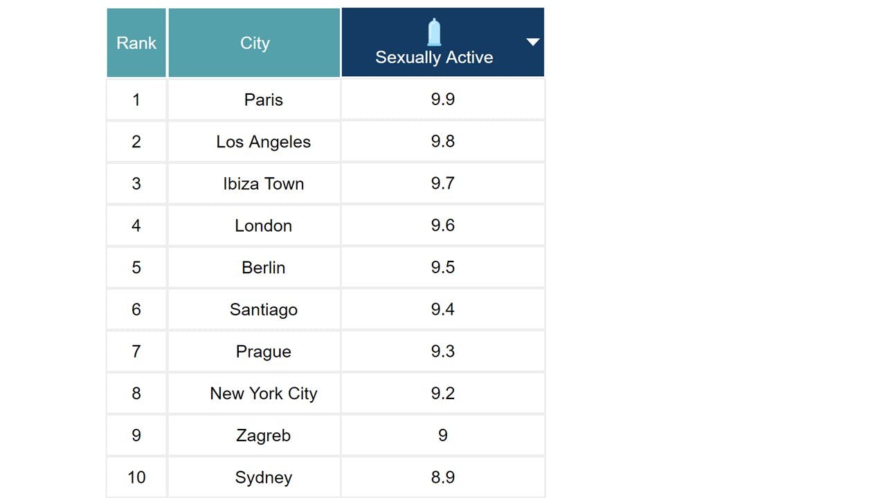 The most sexually active cities in the world table